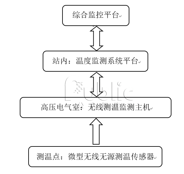 开关柜无线无源温度监测系统，，，，，，，回绝高压设备热故障产生